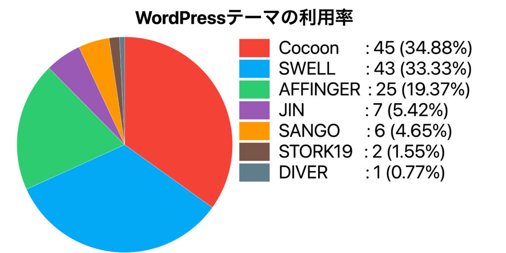 WordPressテーマ利用率円グラフ